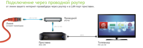 Shema-podklyucheniya-TV-pristavki-Rostelekom-cherez-router-e1524944698925.png